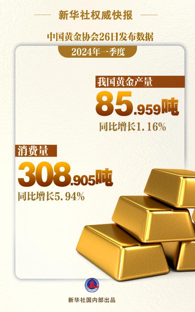 焦点测速：一季度我国黄金产量、消费量同比双增长